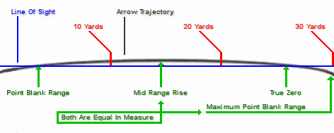 Crossbow Speed Chart